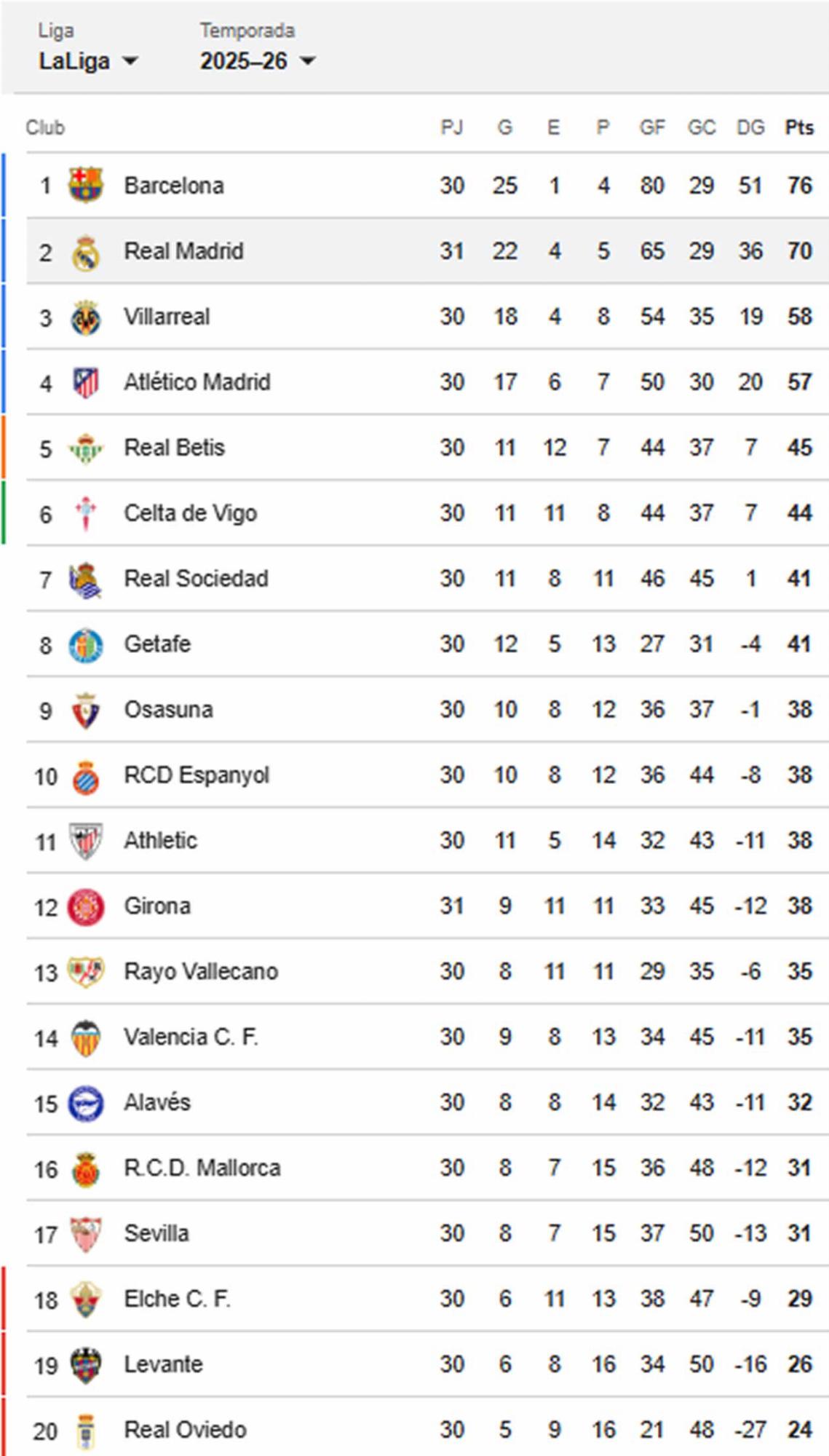 Así marcha la clasificación de la Liga Española 2025-2026.