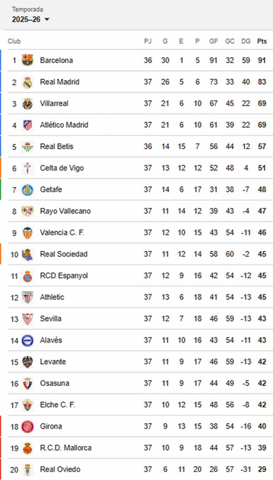 Así marcha la tabla de posiciones de la Liga Española tras la jornada 37.
