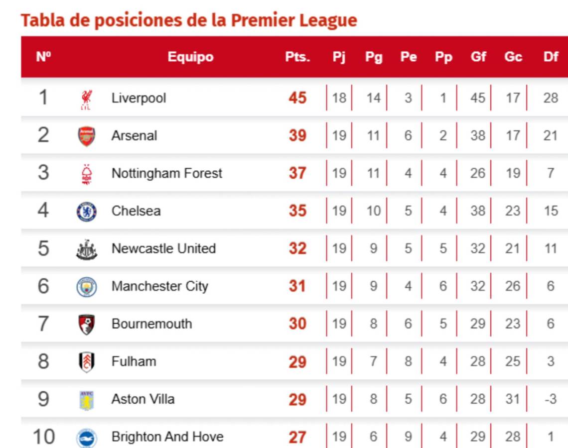Tabla posiciones Premier League: Arsenal ya es segundo.