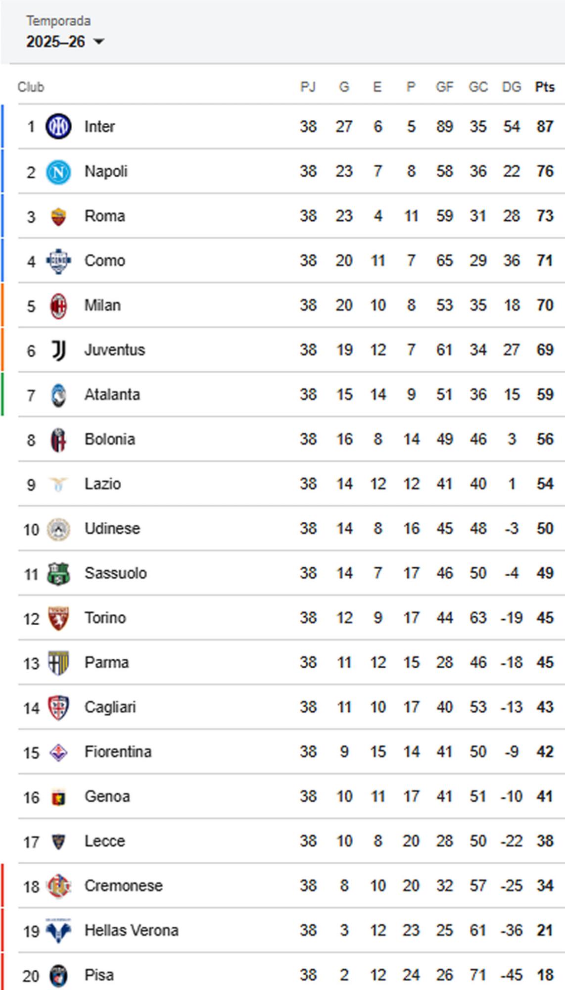 Así quedó la tabla de posiciones de la Serie A de Italia tras la última jornada.