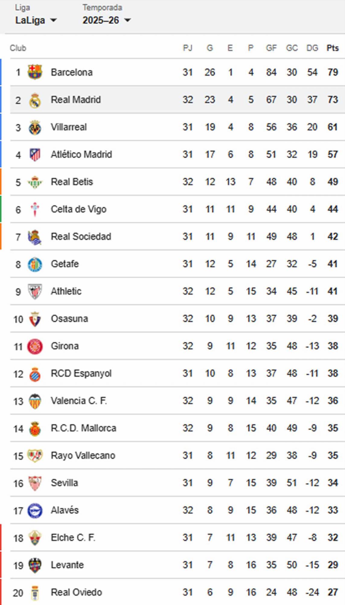 Tabla de posiciones Liga Española: Real Madrid vuelve al triunfo y aprieta al Barcelona