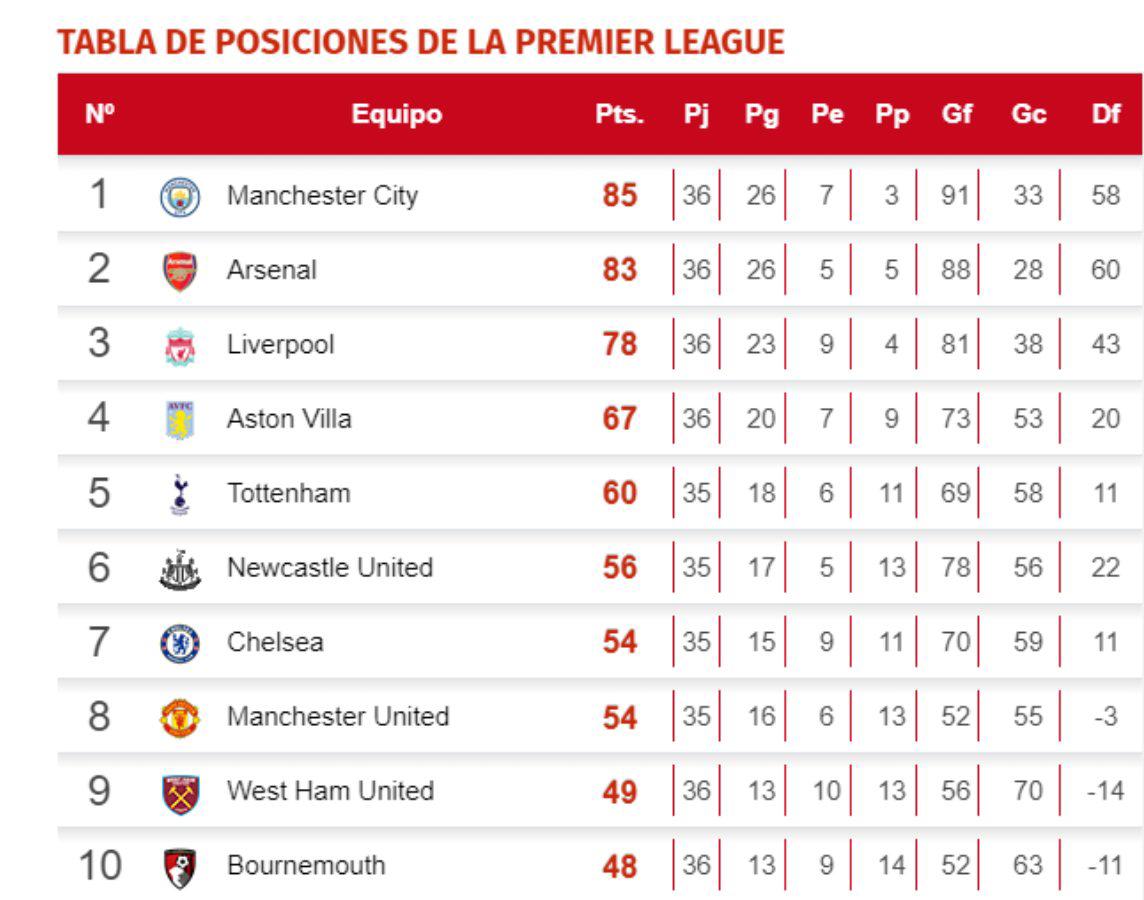 Tabla de posiciones de la Premier League.