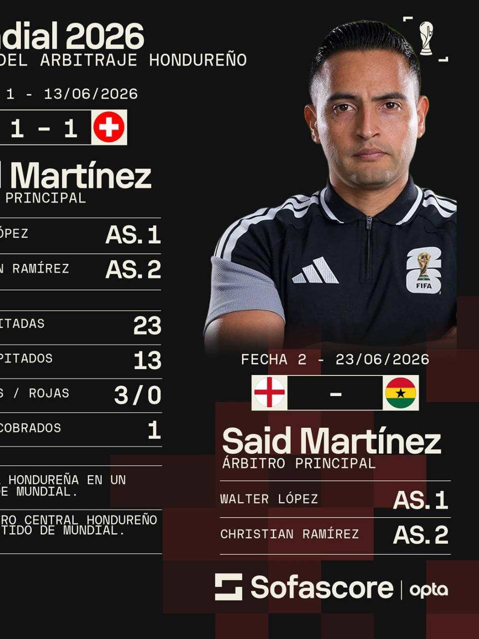 These are the SofaScore numbers on the Honduran referee Saíd Martínez in the 2026 World Cup.