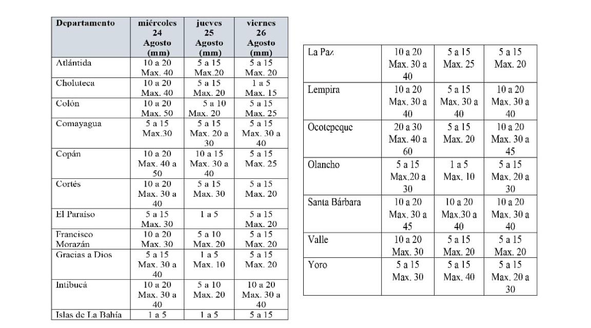 Acumulados de lluvias en los diferentes departamentos de Honduras para los próximos tres días, según los pronósticos Copeco.