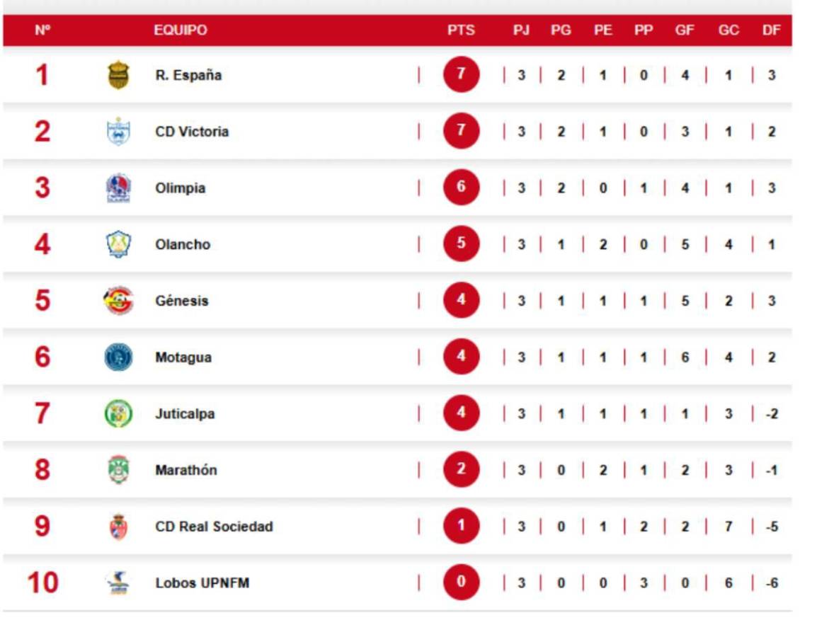 Tabla de posiciones de la Liga Nacional de Honduras.