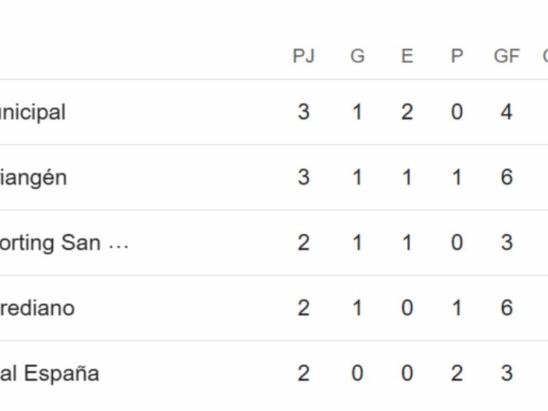 Tabla de posiciones del Grupo B de la Copa Centroamericana 2025.
