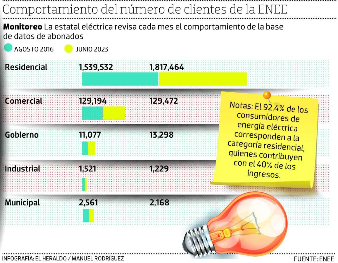 Enee conservará fideicomiso para recuperación de pérdidas
