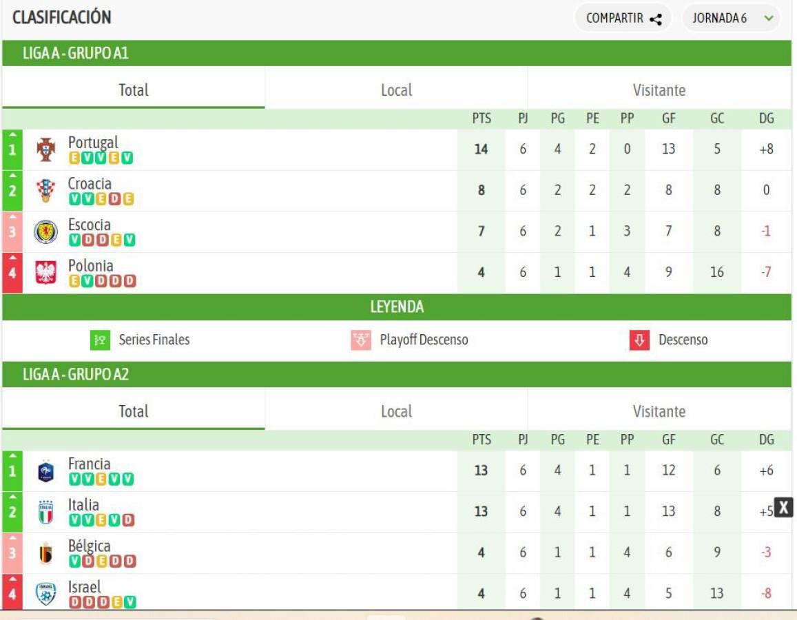 La tabla de posiciones de la UEFA Nations League tras el Portugal vs Croacia.