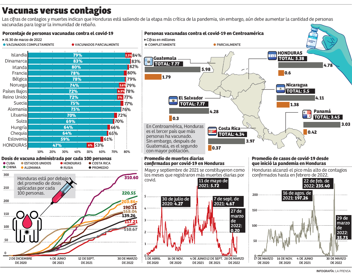Honduras está lejos de la inmunidad colectiva