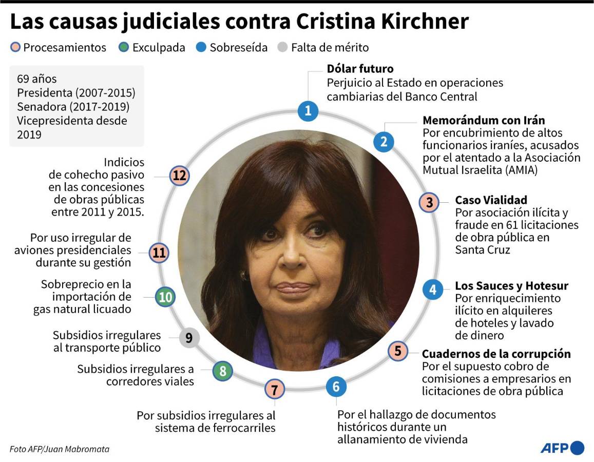 Fiscal argentino pide condena de 12 años de prisión para Cristina Fernández