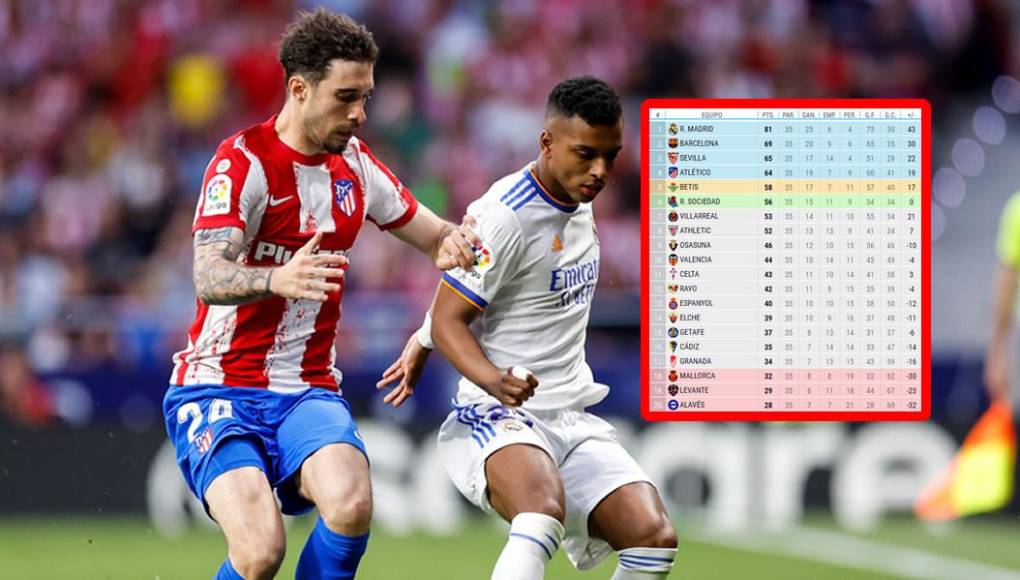 Así quedó la tabla de posiciones de la Liga Española tras el triunfo del Atlético sobre el campeón Real Madrid