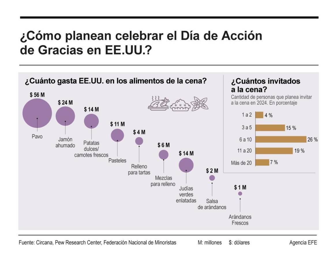 ¿Cómo planean celebrar el Día de Acción de Gracias en EE.UU.? Nueve de cada diez estadounidense conmemora esta festividad y planea hacerlo con reuniones, en su mayoría, con más de seis invitados y en las que el pavo seguirá siendo el alimento más popular para consumir en la cena.