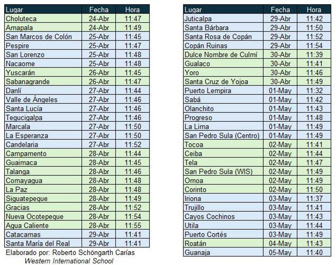 ”Si su localidad no aparece en la tabla puede remitirse al mapa, donde se muestran las fechas y horas del paso del sol por el cenit en todo Honduras y El Salvador”, destacó Carías.