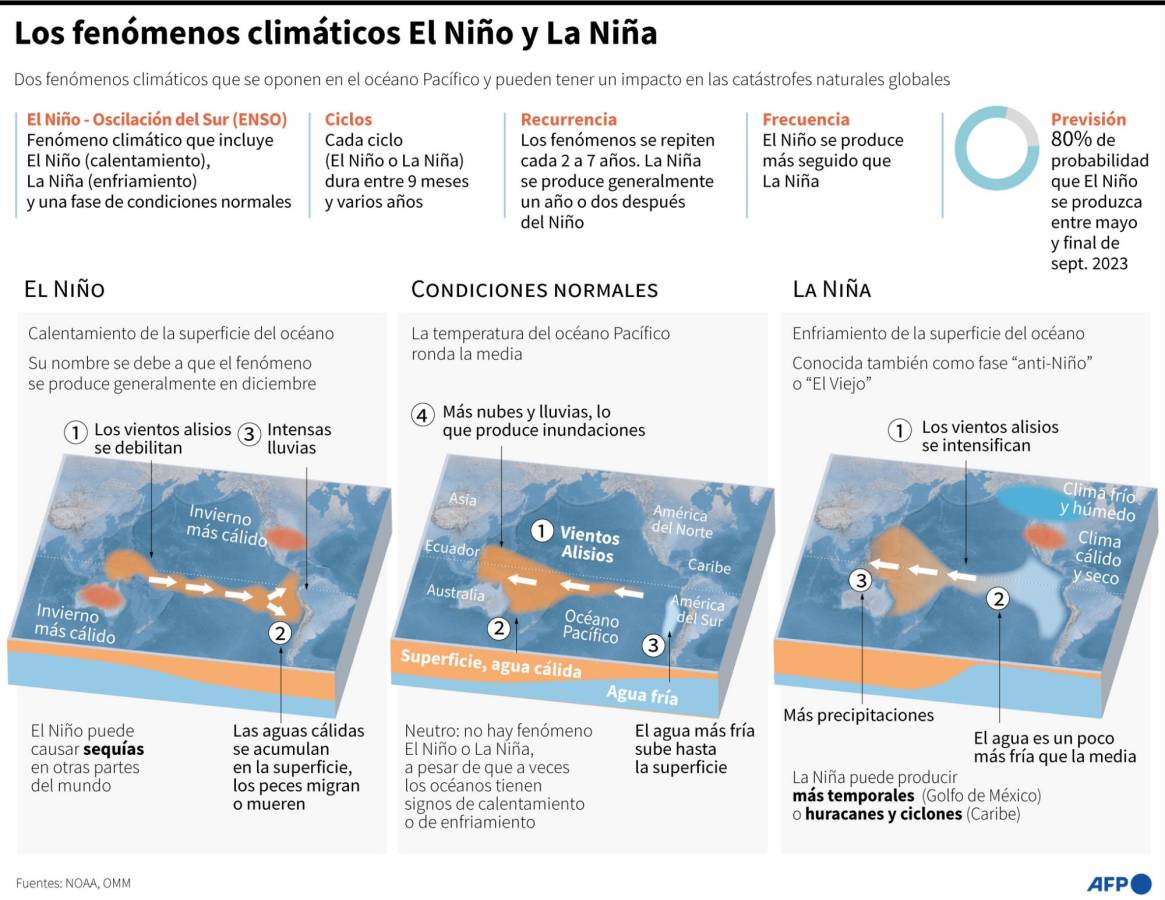 El fenómeno meteorológico El Niño ha comenzado