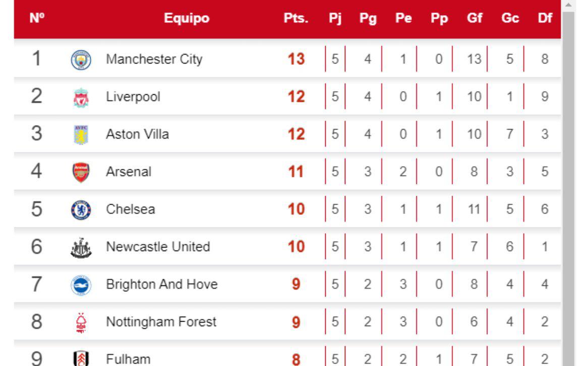 Primeros lugares de la clasificación en la Premier.