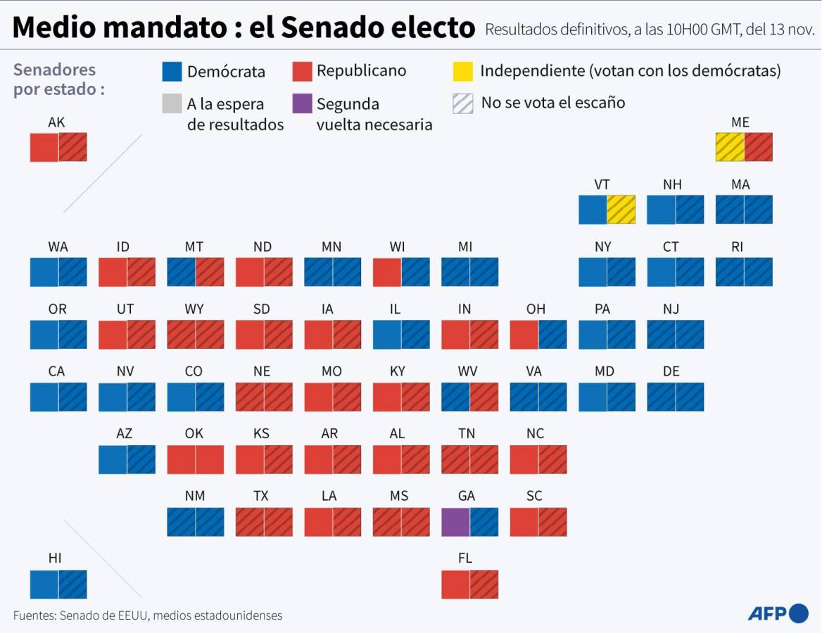 Los demócratas mantienen el control del Senado en EEUU, segun proyecciones