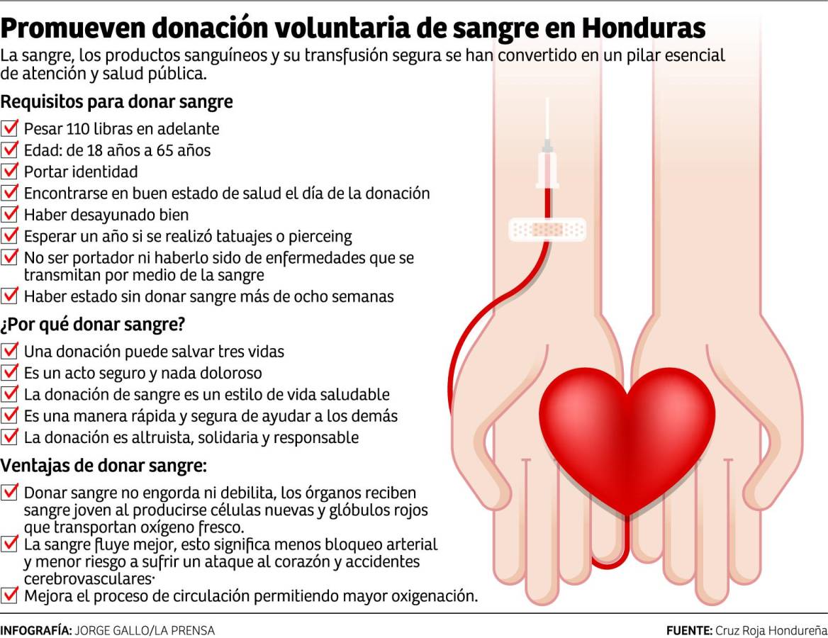 Familiares y amigos son los que más dan su sangre en Honduras