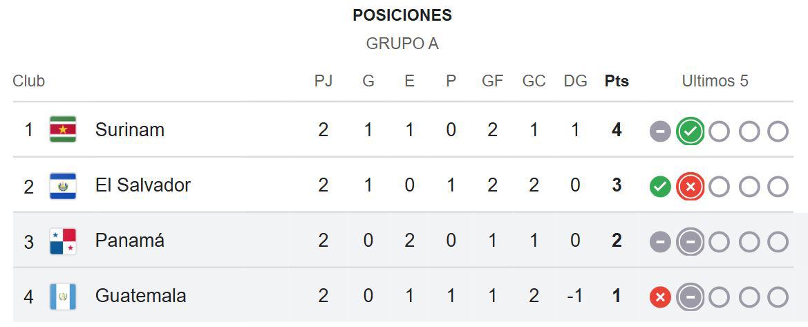 Tabla de eliminatoria Concacaf: batacazo a El Salvador y sorpresivo líder tras Panamá-Guatemala