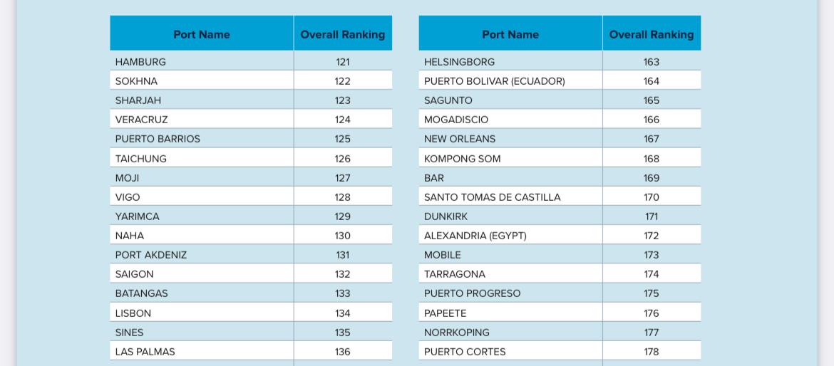 Captura del Índice de Desempeño de Puertos de Contenedores 2023.