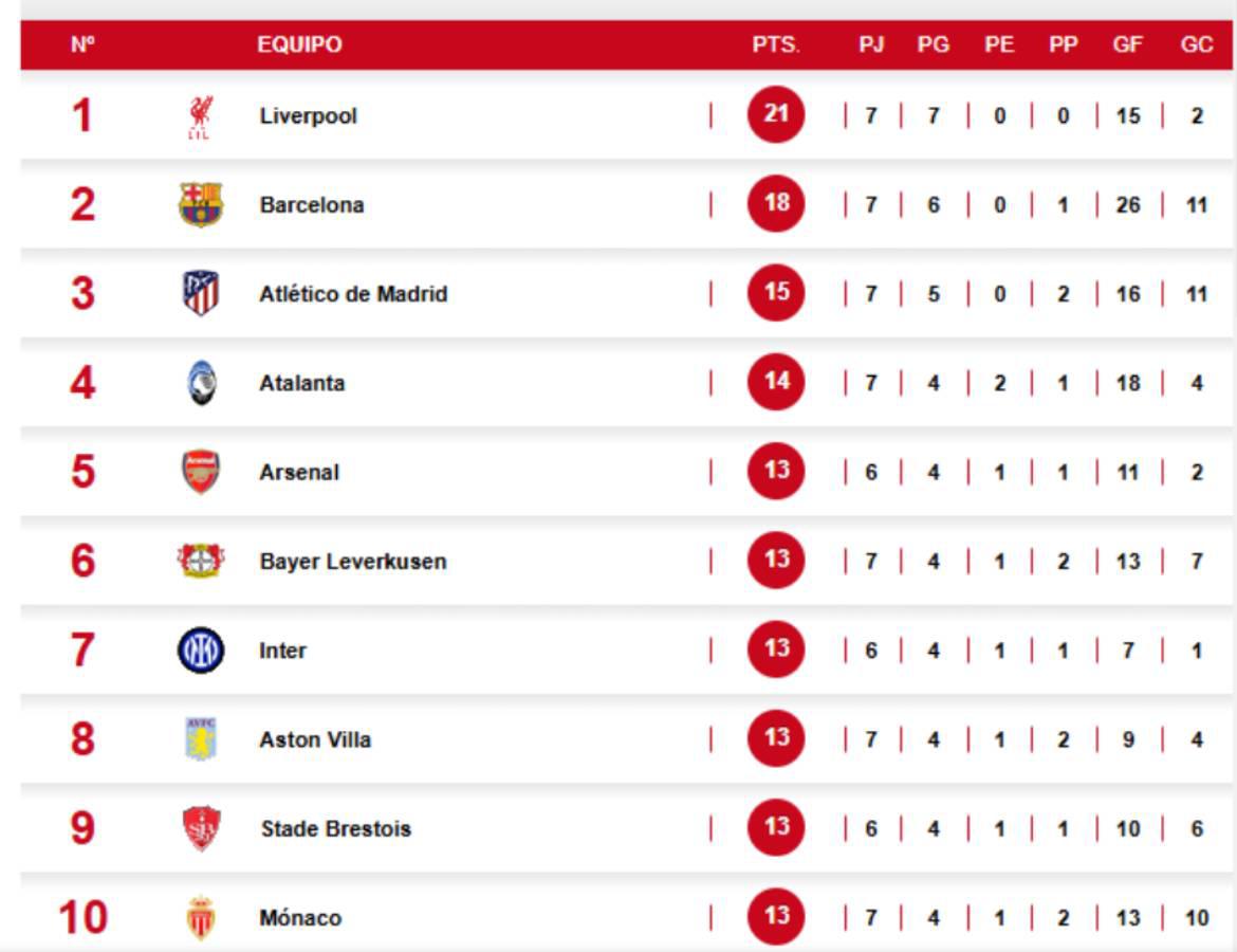 Tabla de posiciones de la Champions.