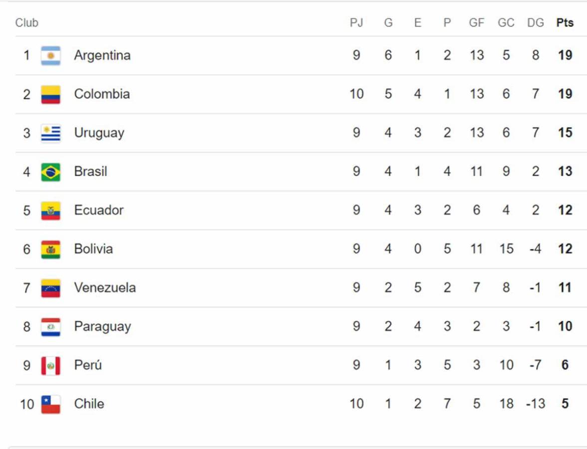 Colombia golea a Chile y alcanza a Argentina en tabla posiciones de eliminatorias sudamericanas