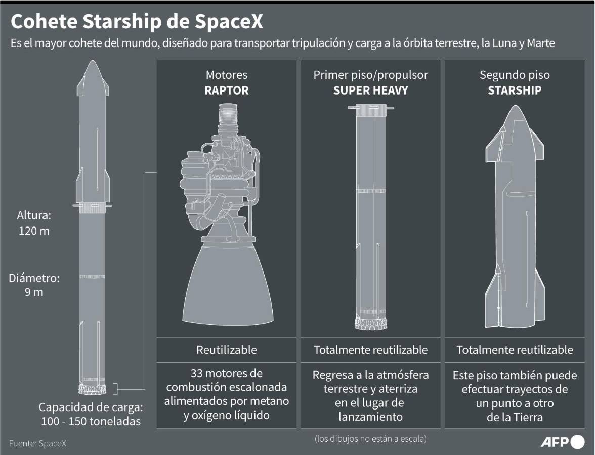 Megacohete Starship se “perdió” durante su regreso a Tierra en tercer vuelo de ensayo