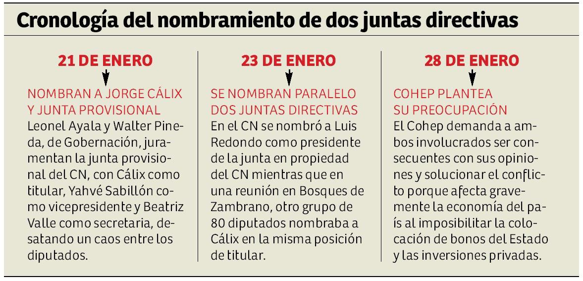 Crisis política en el Congreso Nacional pasa a la Corte Suprema de Justicia