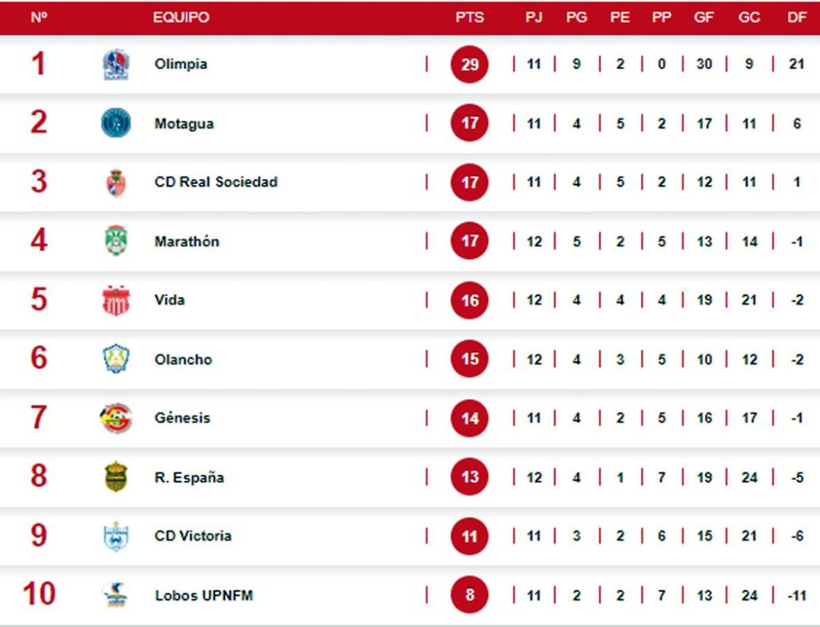 Tabla de posiciones: Triple empate siguiendo a Olimpia y Real España sale a flote