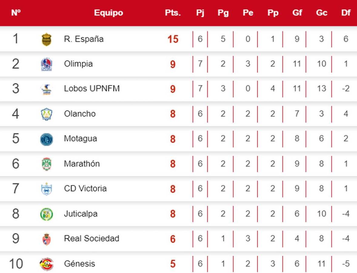 Tabla de posiciones Liga Nacional: Olimpia sube tras ganar a UPN y se mete a la pelea