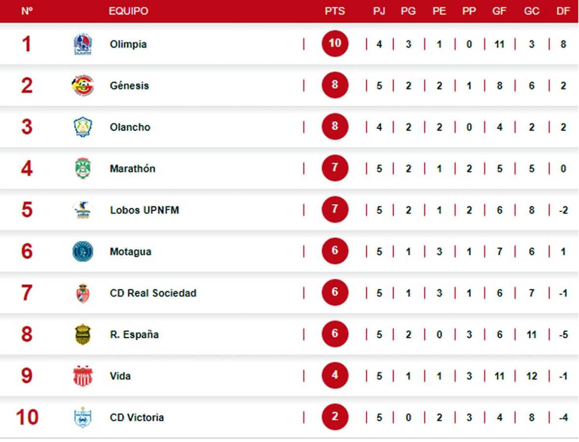 Tabla de posiciones del Torneo Apertura 2023 tras la Jornada 5