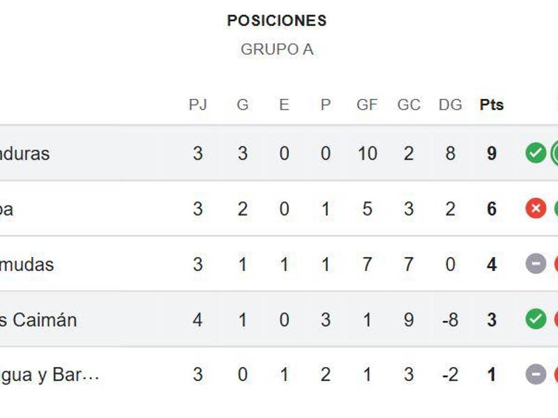 Tabla de posiciones del Grupo A en las Eliminatorias de Concacaf.
