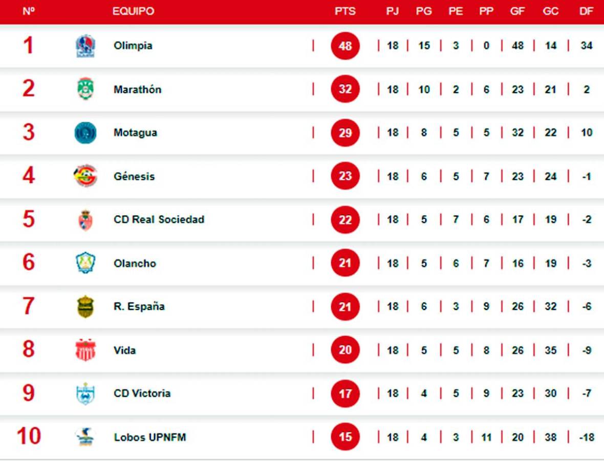 La tabla de posiciones del Torneo Apertura 2023 tras la última jornada de las vueltas regulares.
