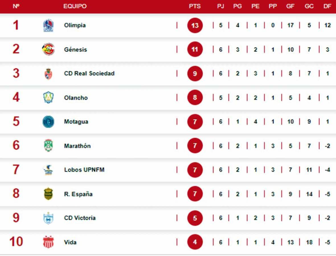 Tabla de posiciones: Génesis en alza y tres grandes se estancan