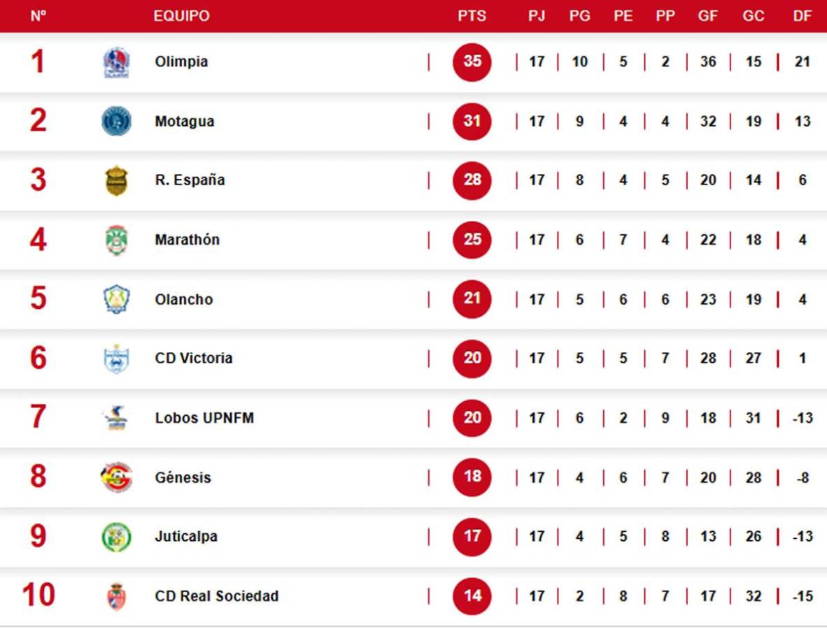 Tabla posiciones Liga Nacional: Olimpia, amo de las vueltas, Motagua a semis y Real España defrauda