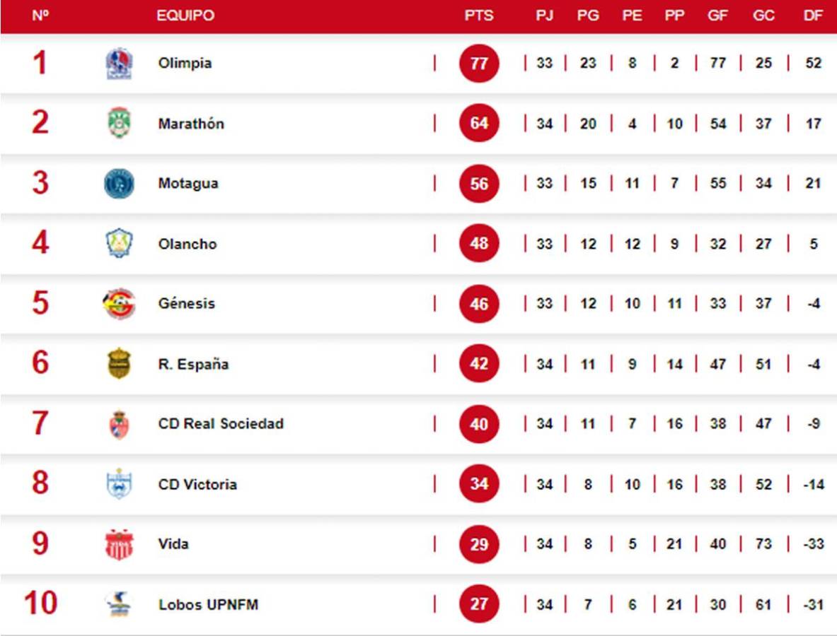¡Se bajan a Olimpia! Tabla de posiciones tras triunfo de Marathón ante Real España