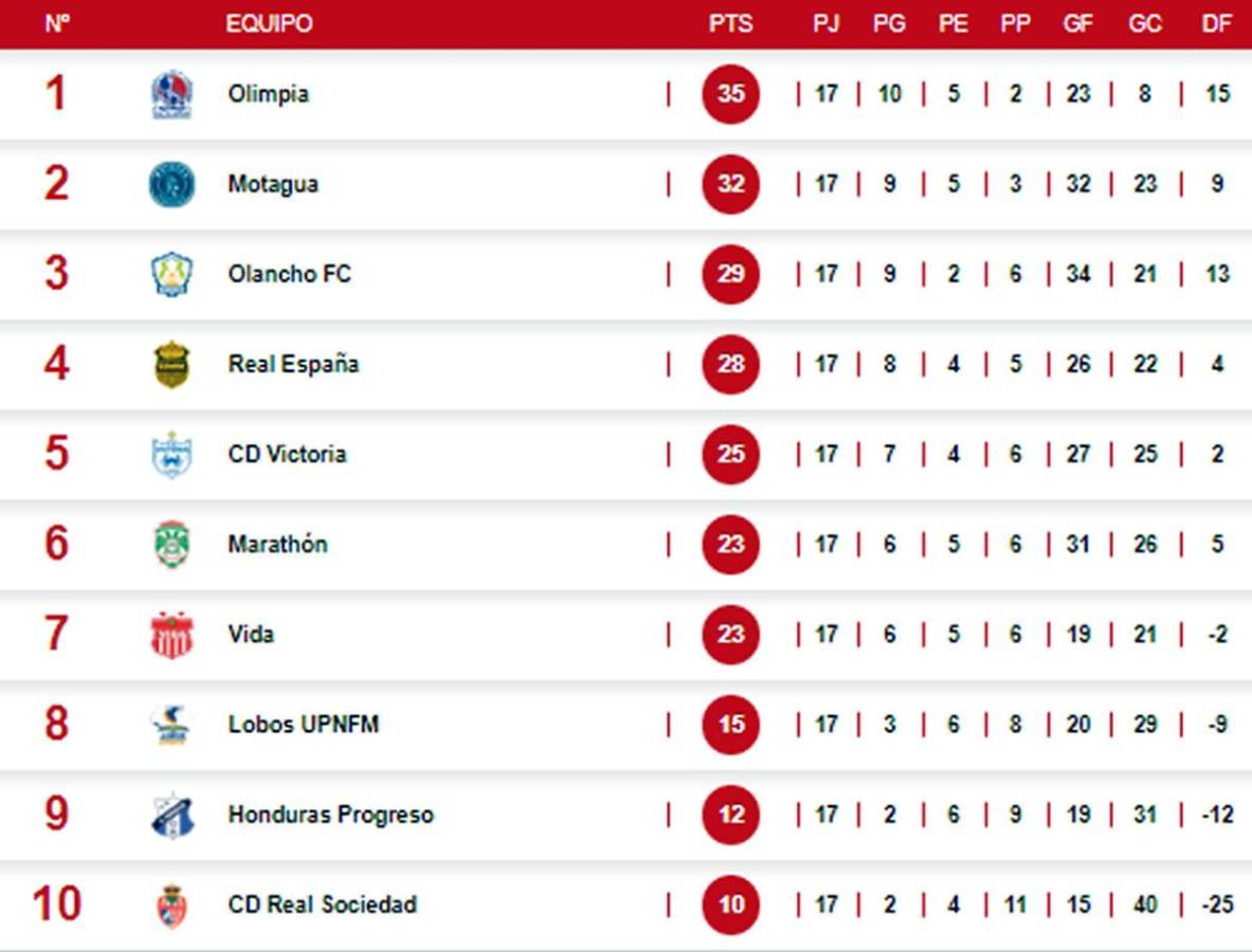 Así marcha la tabla de posiciones del Torneo Apertura 2022.