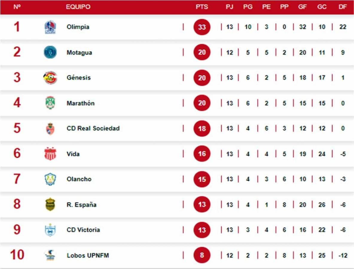 Tabla de posiciones: Marathón sube como la espuma y Real España se derrumba