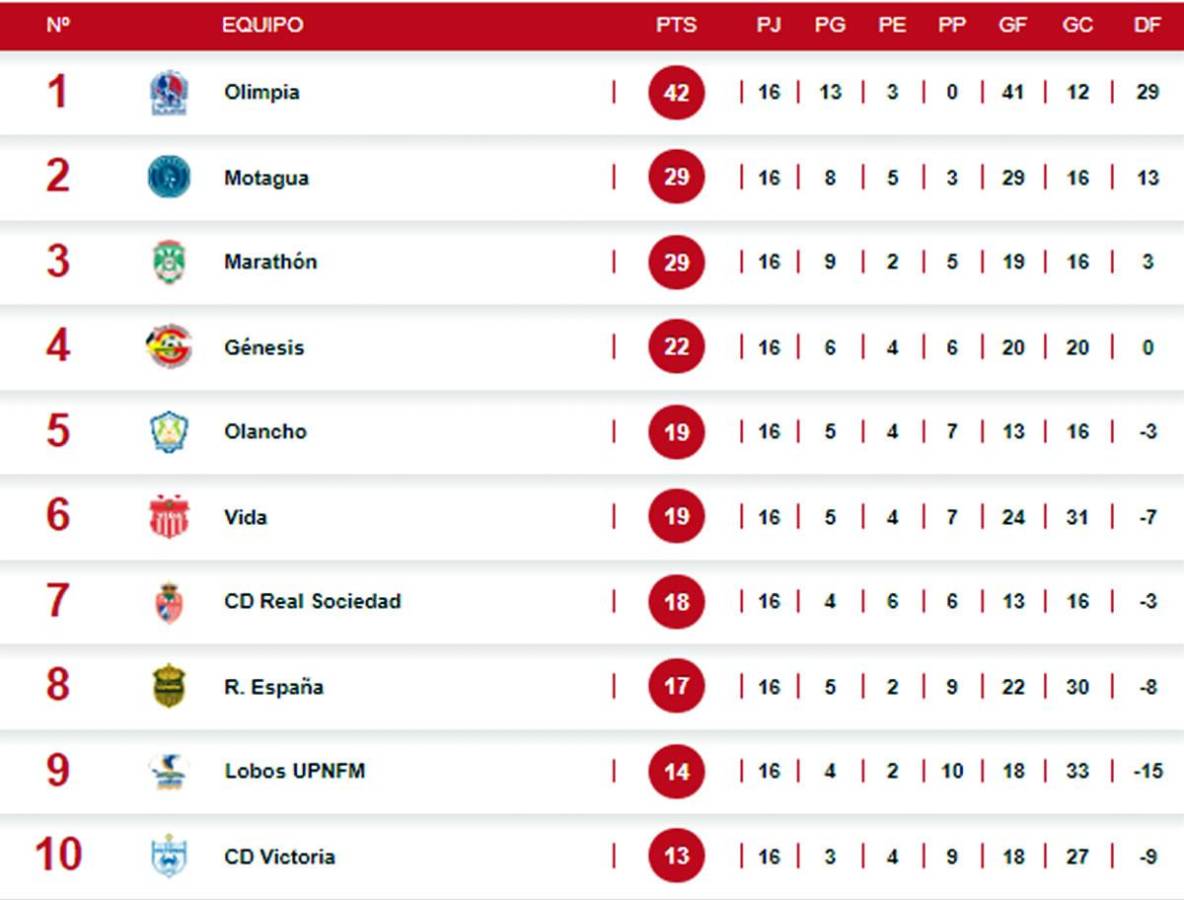 Así marcha la tabla de posiciones del Torneo Apertura 2023 a falta de dos jornadas para el final de las vueltas regulares.