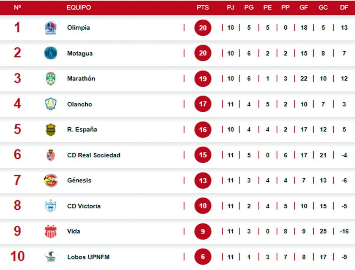 Tabla de posiciones: Arde el descenso tras el triunfo del Vida sobre UPN