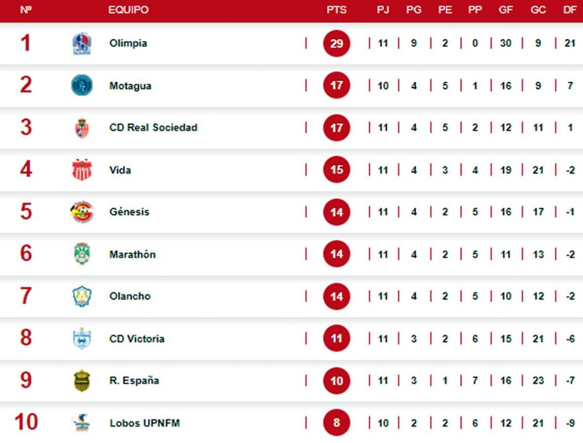 Tabla de posiciones del Torneo Apertura 2023 tras triunfo de Olimpia sobre Olancho