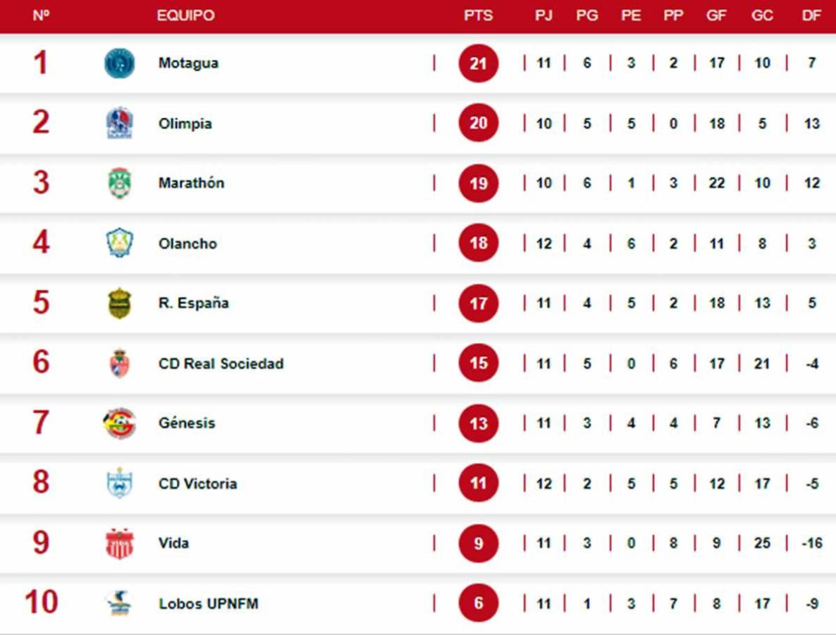 Tabla de posiciones tras desliz de Motagua vs Victoria y empate de Real España