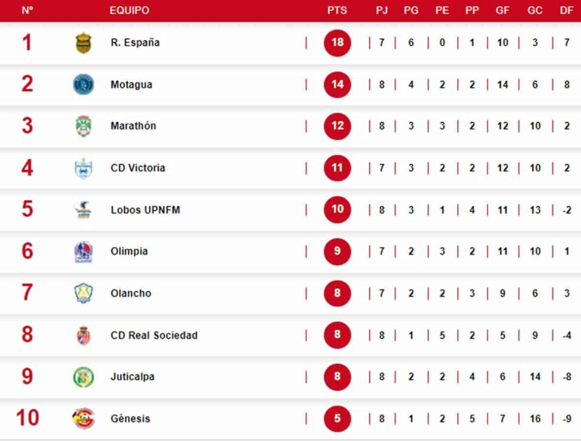 Tabla de posiciones de la Liga Nacional: Desplazan a Olimpia y Motagua se afianza
