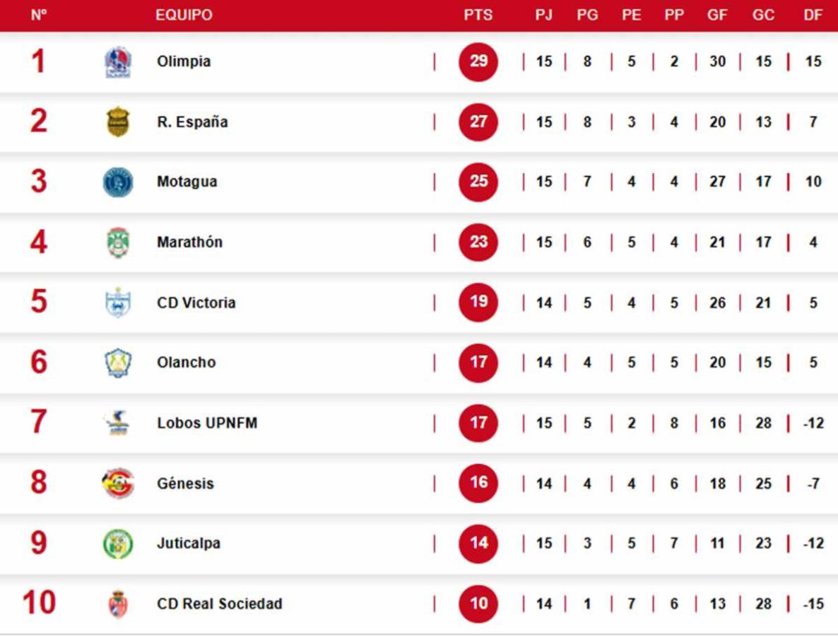 Hay nuevo líder: tabla posiciones Liga Nacional tras triunfo de Olimpia y derrota de Motagua