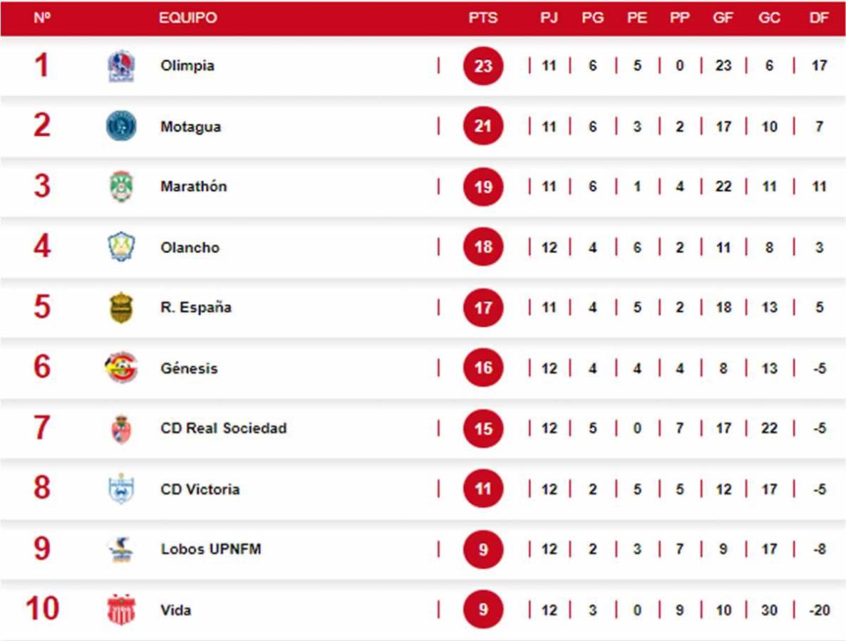 Tabla de posiciones tras paliza de Olimpia vs Vida: Nuevo líder y ¿el descenso?