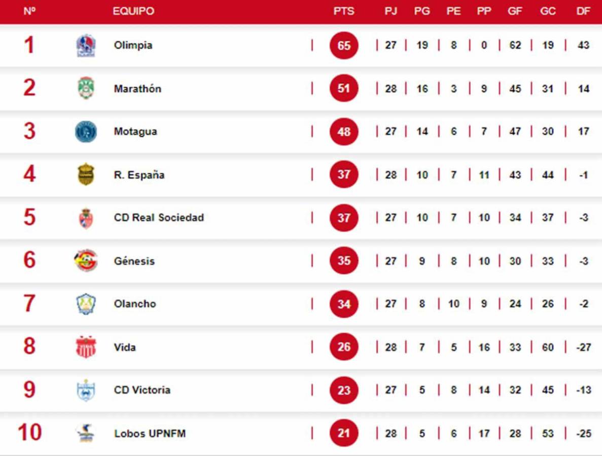 Tabla de posiciones: Nuevo líder, Real España escala y arde el descenso