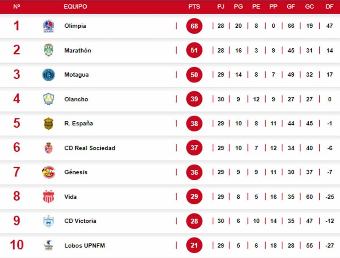 Tabla de posiciones tras desliz de Motagua vs Victoria y empate de Real España