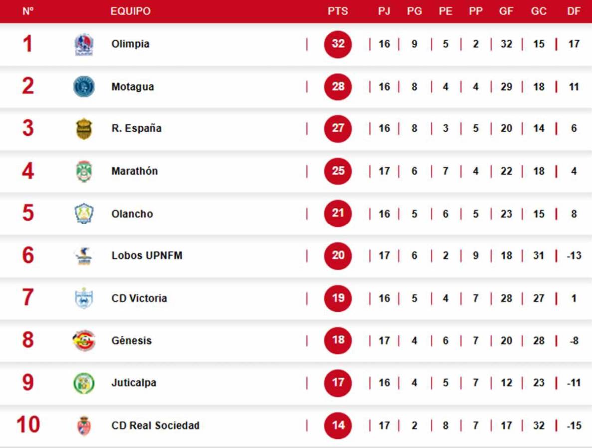 Tabla posiciones Liga Nacional de Honduras primer eliminado del Torneo