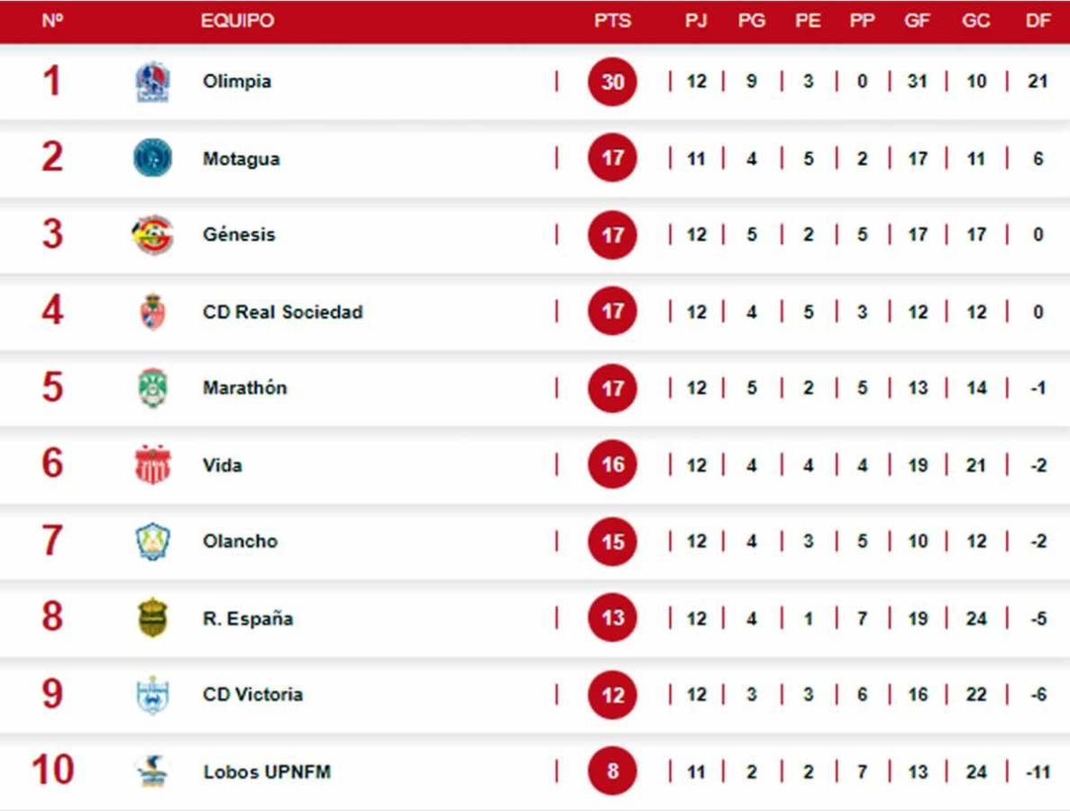 Tabla de posiciones: Olimpia inalcanzable y cuatro pelean por el segundo lugar