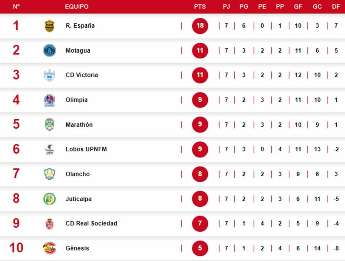 Así marcha la tabla de posiciones del Torneo Apertura 2024.
