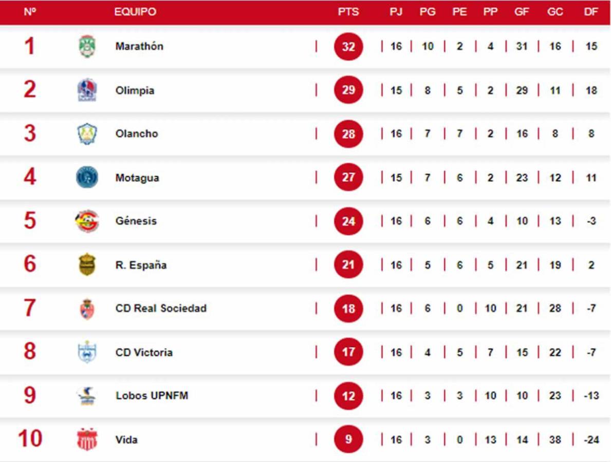 ¡Se bajan a Olimpia! Tabla de posiciones tras triunfo de Marathón ante Real España